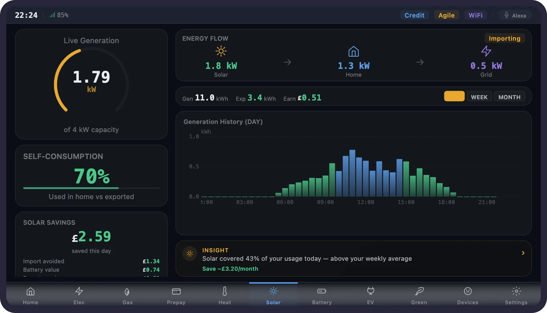 Solar generation screen showing 1.84 kW live generation, energy flow diagram, self-consumption at 69% and £2.59 daily savings